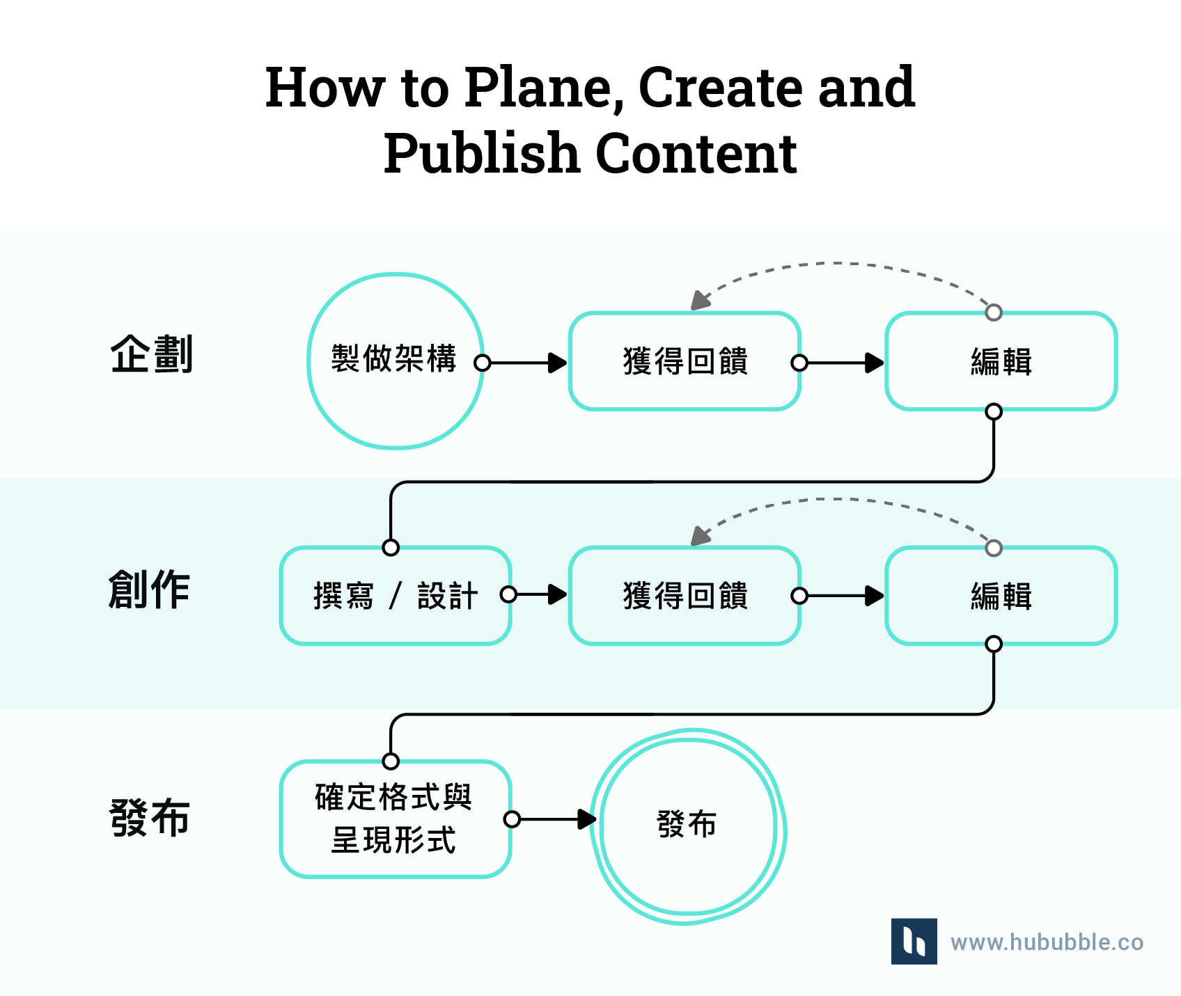 how to plane、creat、publish content